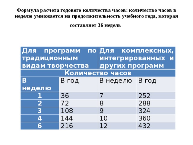 Количество уроков. 3 Часа в неделю сколько часов в год. 1 Час в неделю сколько часов в учебный год. 3 Часа в неделю сколько часов в год в школе. Нагрузка часов в учебном году.