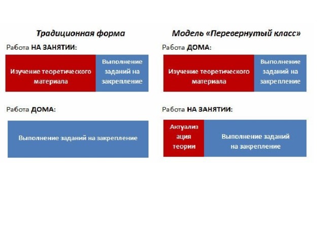 Перевернутое обучение презентация