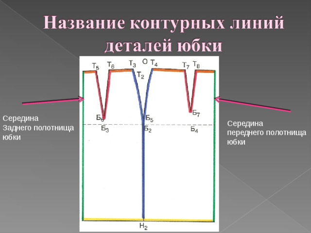 Середина Заднего полотнища юбки Середина переднего полотнища юбки 