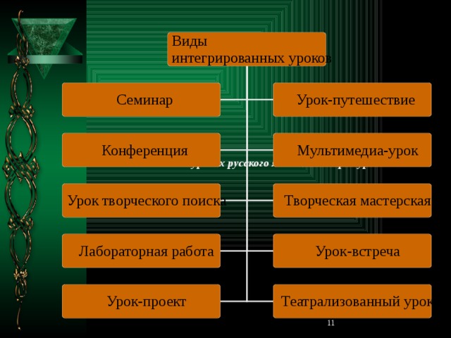 «Использование ИКТ на уроках русского языка и литературы» 8 