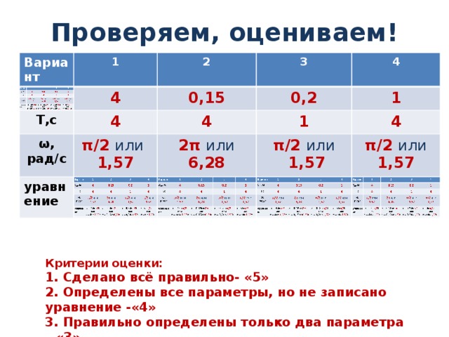 Проверяем, оцениваем! Вариант Вариант 1 1 , м 2 4 2 4 T,с T,с 3 0,15 4 3 ω, рад/с 4 ω, рад/с 0,15 4 4 0,2 уравнение π/2 или  4 0,2 4 уравнение π/2 или  1 1 1,57 1,57 1 1 2π или sin t 2π или π/2 или 6,28 cost или 4 4 π/2 или 6,28 π/2 или 1,57 π/2 или 1,57  1,57  1,57 или sin t sin t или sin t cost или sin t 1sin t Критерии оценки: 1. Сделано всё правильно- «5» 2. Определены все параметры, но не записано уравнение -«4» 3. Правильно определены только два параметра – «3»