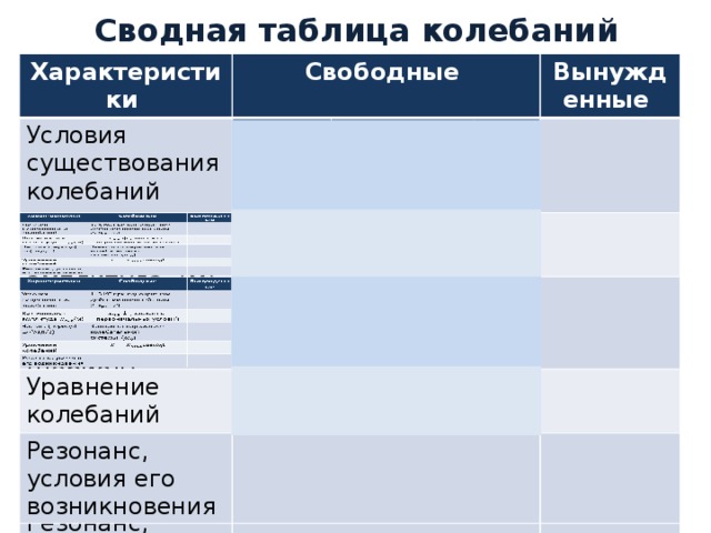 Сводная таблица колебаний Характеристики Характеристики Условия существования Свободные Свободные Условия существования Вынужденные колебаний 1. В КС при однократном действии внешней силы колебаний Вынужденные Как меняется амплитуда (м) 2. 0 ↓ , зависит от первоначальных условий Частота (период) Уравнение колебаний Уравнение колебаний Зависит от параметров колебательной системы) Резонанс, условия его возникновения cost Резонанс, условия его возникновения