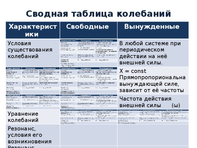 Сводная таблица колебаний Характеристики Характеристики Условия существования Свободные Свободные Условия существования колебаний 1. В КС при однократном действии внешней силы Вынужденные Как меняется амплитуда (м) колебаний Вынужденные В любой системе при периодическом действии на неё внешней силы. Частота (период) ↓ , зависит от первоначальных условий В любой системе при периодическом действии на неё внешней силы. 2. 0 Зависит от параметров колебательной системы Уравнение колебаний X = const X = const Уравнение колебаний Частота действия внешней силы (ω) Резонанс, условия его возникновения Прямопропориональна вынуждающей силе, зависит от её частоты cost Резонанс, условия его возникновения Частота действия внешней силы (ω) ) Прямопропориональна вынуждающей силе, зависит от её частоты cos t