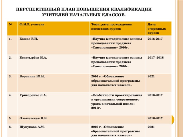 Перспективный план повышения квалификации