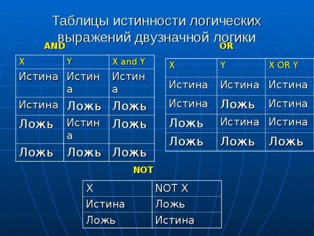Таблицы истинности логических выражений двузначной логики OR AND X Y Истина X and Y Истина Истина Ложь Истина Ложь Истина Ложь Ложь Ложь Ложь Ложь X Y Истина Истина X OR Y Истина Ложь Истина Ложь Истина Истина Ложь Ложь Истина Ложь NOT X Истина NOT X Ложь Ложь Истина 