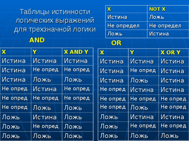 X Истина NOT X Не определ Ложь Ложь Не определ Истина Таблицы истинности логических выражений для трехзначной логики AND OR X Y Истина Истина Истина X AND Y Не опред Истина Истина Ложь Не опред Не опред Истина Ложь Не опред Не опред Не опред Не опред Ложь Ложь Не опред Истина Ложь Ложь Не опред Ложь Ложь Ложь Ложь Ложь X Y Истина Истина X OR Y Истина Не опред Истина Истина Истина Ложь Не опред Истина Не опред Истина Истина Не опред Не опред Ложь Ложь Не опред Истина Ложь Не опред Не опред Истина Ложь Не опред Ложь Ложь 
