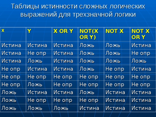 Таблицы истинности сложных логических выражений для трехзначной логики X Y Истина Истина X OR Y Истина Не опр Истина Истина NOT(X OR Y) Ложь Ложь NOT X Истина Не опр Не опр Истина Истина NOT X OR Y Ложь Ложь Ложь Истина Не опр Не опр Истина Ложь Ложь Не опр Не опр Ложь Ложь Ложь Ложь Не опр Истина Не опр Не опр Ложь Ложь Не опр Истина Истина Не опр Не опр Ложь Ложь Не опр Не опр Не опр Не опр Ложь Не опр Истина Истина Истина Истина Истина Истина Истина 