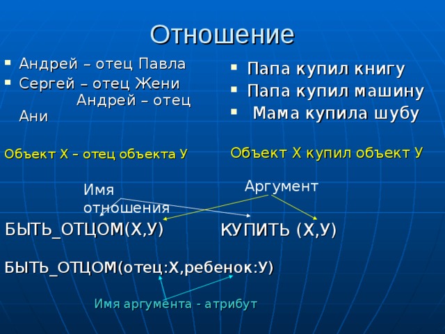 Андрей – отец Павла Сергей – отец Жени Андрей – отец Ани Объект Х – отец объекта У  Папа купил книгу Папа купил машину  Мама купила шубу Объект Х купил объект У Аргумент Имя отношения КУПИТЬ (Х,У) БЫТЬ_ОТЦОМ(Х,У)  БЫТЬ_ОТЦОМ(отец:Х,ребенок:У)  Имя аргумента - атрибут 