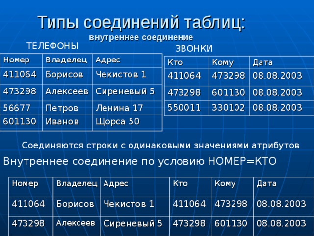 Типы соединений таблиц:  внутреннее соединение ТЕЛЕФОНЫ ЗВОНКИ Номер Владелец 411064 Адрес Борисов 473298 Алексеев Чекистов 1 56677 Сиреневый 5 Петров 601130 Иванов Ленина 17 Щорса 50 Кто Кому 411064 473298 Дата 473298 601130 08.08.2003 550011 08.08.2003 330102 08.08.2003 Соединяются строки с одинаковыми значениями атрибутов Внутреннее соединение по условию НОМЕР=КТО Номер 411064 Владелец 473298 Адрес Борисов Кто Чекистов 1 Алексеев Сиреневый 5 411064 Кому 473298 473298 Дата 601130 08.08.2003 08.08.2003 