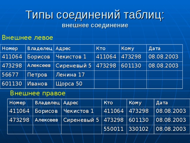 внешнее соединение Внешнее левое Номер Владелец 411064 Борисов Адрес 473298 Алексеев Кто 56677 Чекистов 1 Петров 411064 601130 Сиреневый 5 Кому 473298 Иванов 473298 Дата Ленина 17 08.08.2003 Щорса 50 601130 08.08.2003 Внешнее правое Номер 411064 Владелец 473298 Адрес Борисов Кто Алексеев Чекистов 1 411064 Кому Сиреневый 5 473298 473298 Дата 601130 550011 08.08.2003 08.08.2003 330102 08.08.2003 