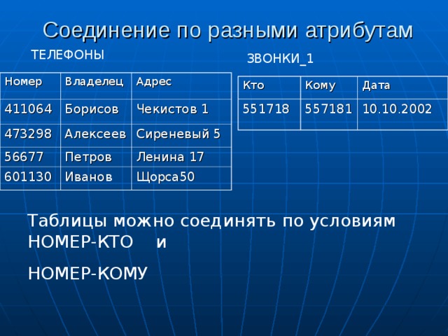 Соединение по разными атрибутам ТЕЛЕФОНЫ ЗВОНКИ_1 Номер Владелец 411064 Адрес Борисов 473298 Алексеев Чекистов 1 56677 Сиреневый 5 Петров 601130 Иванов Ленина 17 Щорса50 Кто Кому 551718 Дата 557181 10.10.2002 Таблицы можно соединять по условиям НОМЕР-КТО и НОМЕР-КОМУ 
