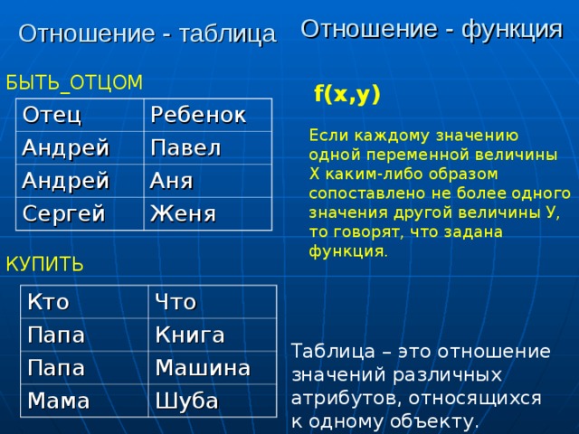 Отношение - функция Отношение - таблица БЫТЬ_ОТЦОМ f(x,y) Отец Ребенок Андрей Павел Андрей Аня Сергей Женя Если каждому значению одной переменной величины Х каким-либо образом сопоставлено не более одного значения другой величины У, то говорят, что задана функция. КУПИТЬ Кто Папа Что Папа Книга Машина Мама Шуба Таблица – это отношение значений различных атрибутов, относящихся к одному объекту. 