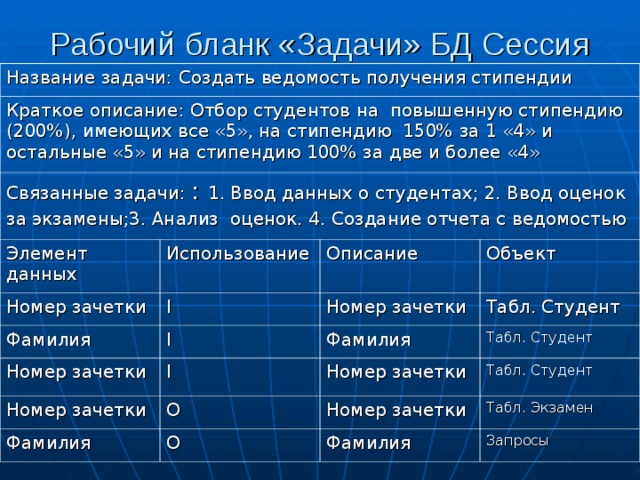 Рабочий бланк «Задачи» БД Сессия Название задачи: Создать ведомость получения стипендии Краткое описание: Отбор студентов на повышенную стипендию (200%), имеющих все «5», на стипендию 150% за 1 «4» и остальные «5» и на стипендию 100% за две и более «4» Связанные задачи: : 1. Ввод данных о студентах; 2. Ввод оценок за экзамены;3. Анализ оценок. 4. Создание отчета с ведомостью  Элемент данных Использование Номер зачетки Описание I Фамилия Объект Номер зачетки I Номер зачетки Фамилия Табл. Студент I Номер зачетки Табл. Студент Номер зачетки О Фамилия Табл. Студент Номер зачетки О Табл. Экзамен Фамилия Запросы 
