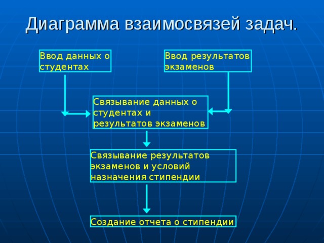 Диаграмма взаимосвязей задач. Ввод данных о студентах Ввод результатов экзаменов Связывание данных о студентах и результатов экзаменов Связывание результатов экзаменов и условий назначения стипендии Создание отчета о стипендии 