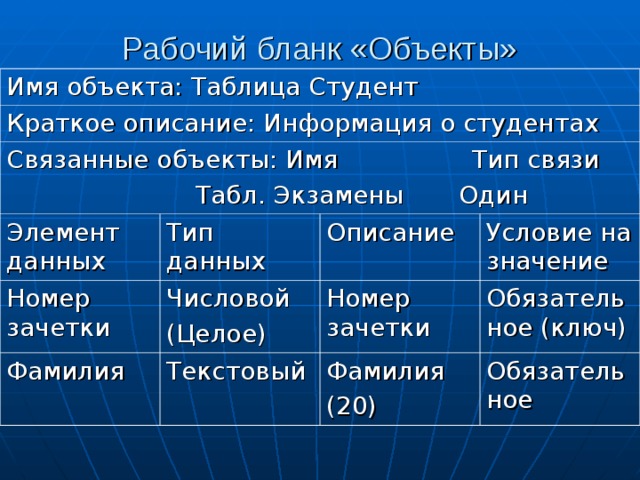 Рабочий бланк «Объекты» Имя объекта: Таблица Студент Краткое описание: Информация о студентах Связанные объекты: Имя Тип связи  Табл. Экзамены Один Элемент данных Тип данных Номер зачетки Описание Числовой (Целое) Фамилия Условие на значение Номер зачетки Текстовый Обязательное (ключ) Фамилия (20) Обязательное 