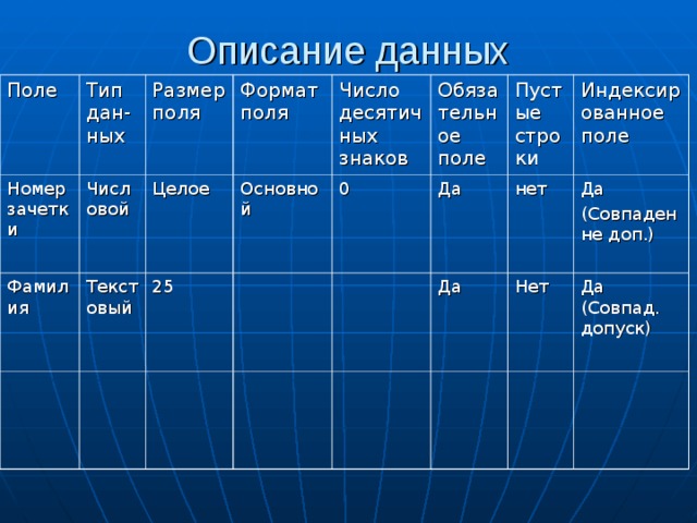 Описание данных Поле Номер зачетки Тип дан-ных Размер поля Числовой Фамилия Целое Формат поля Текстовый Число десятичных знаков Основной 25 Обязательное поле 0 Пустые строки Да Индексированное поле нет Да Да (Совпаден не доп.) Нет Да (Совпад. допуск) 