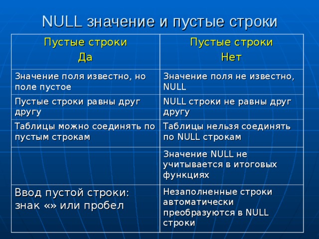 NULL значение и пустые строки Пустые строки Да Пустые строки Нет Значение поля известно, но поле пустое Значение поля не известно, NULL Пустые строки равны друг другу NULL строки не равны друг другу Таблицы можно соединять по пустым строкам Таблицы нельзя соединять по NULL строкам Значение NULL не учитывается в итоговых функциях Ввод пустой строки: знак «» или пробел Незаполненные строки автоматически преобразуются в NULL строки 