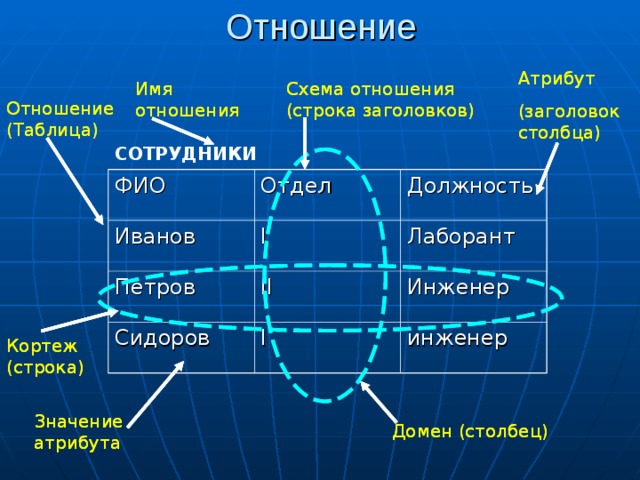 Отношение Атрибут (заголовок столбца) Атрибут (заголовок столбца) Имя отношения Схема отношения (строка заголовков) Имя отношения Схема отношения (строка заголовков) Отношение (Таблица) Отношение (Таблица) СОТРУДНИКИ ФИО Отдел Иванов I Петров Должность II Сидоров Лаборант Инженер I инженер Кортеж (строка) Кортеж (строка) Значение атрибута Значение атрибута Домен (столбец) Домен (столбец) 