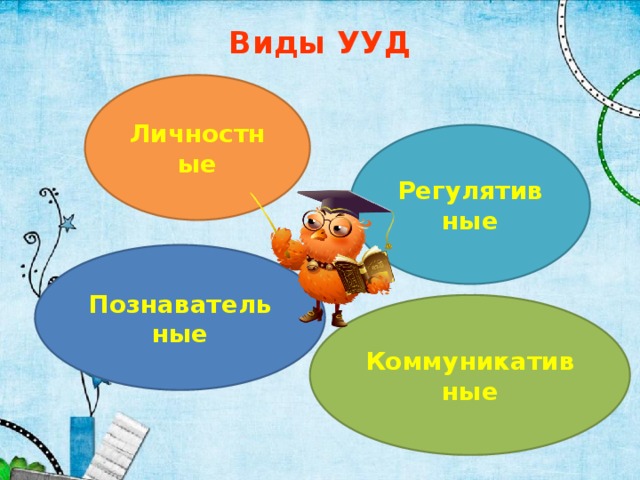 Виды УУД   Личностные Регулятивные Познавательные Коммуникативные 