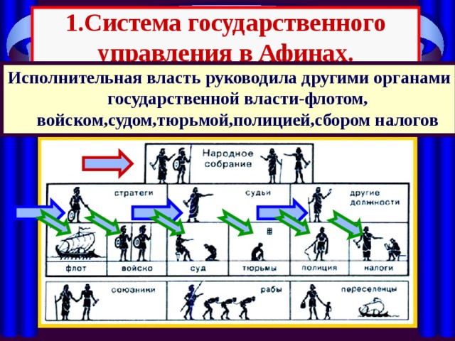 Схема управления государством в афинах при перикле