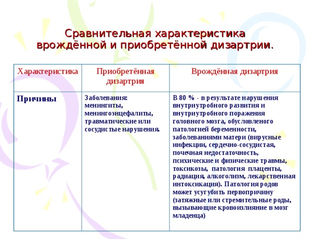 Задание 1 составьте схему направлений коррекции нарушений дыхания при заикании дизартрии и ринолалии