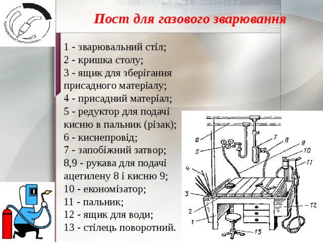 Пост для газового зварювання 1 - зварювальний стіл; 2 - кришка столу; 3 - ящик для зберігання присадного матеріалу; 4 - присадний матеріал; 5 - редуктор для подачі кисню в пальник (різак); 6 - киснепровід; 7 - запобіжний затвор; 8,9 - рукава для подачі ацетилену 8 і кисню 9; 10 - економізатор; 11 - пальник; 12 - ящик для води; 13 - стілець поворотний. 
