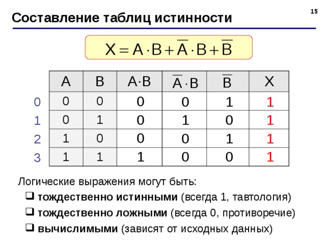 14 Составление таблиц истинности A B 0 0 A · B 0 1 1 0 1 1 X 0 1 1 0 0 1 2 3 0 1 0 1 0 0 1 1 1 0 0 1 Логические выражения могут быть: тождественно истинными (всегда 1, тавтология) тождественно ложными (всегда 0, противоречие) вычислимыми (зависят от исходных данных) тождественно истинными (всегда 1, тавтология) тождественно ложными (всегда 0, противоречие) вычислимыми (зависят от исходных данных) 15 