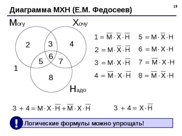 18 Диаграмма МХН (Е.М. Федосеев) Х очу М огу 4 3 2 6 7 5 1 8 Н адо !  Логические формулы можно упрощать! 19 