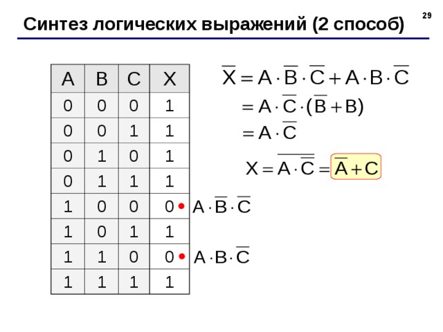  Синтез логических выражений (2 способ) A B 0 C 0 0 0 X 0 0 0 1 1 1 1 0 1 1 0 1 1 1 1 0 1 0 0 1 1 1 1 1 0 0 1 1  