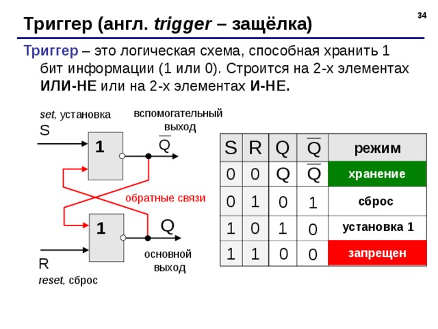33 Триггер (англ. trigger – защёлка) Триггер – это логическая схема, способная хранить 1 бит информации (1 или 0). Строится на 2-х элементах ИЛИ-НЕ или на 2-х элементах И-НЕ. вспомогательный выход set, установка 1 S R 0 Q 0 0 1 1 0 1 режим 1 хранение обратные связи 0 сброс 1 установка 1 1 1 0 запрещен 0 0 основной выход reset, сброс  