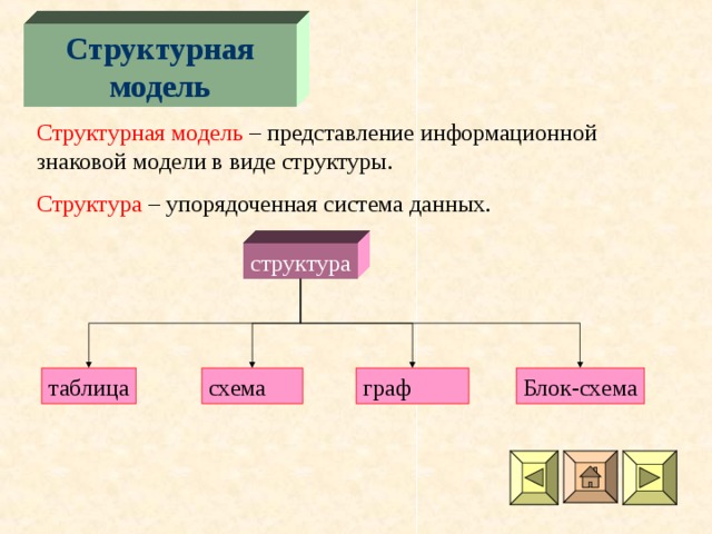 Информатика моделирование систем. Структурная модель. Модель структуры пример. Пример структурного моделирования. Структурная модель системы.