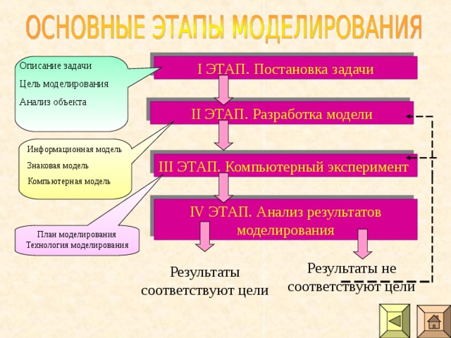 Презентация по теме компьютерное моделирование