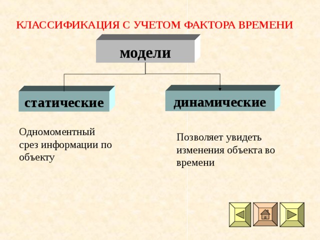 Классификация моделей с учетом фактора времени. Статические и динамические модели. Классификация моделей с учетом фактора времени статические. Модели по фактору времени Информатика.