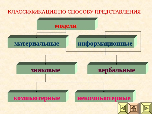 Презентация на тему компьютерное моделирование по информатике