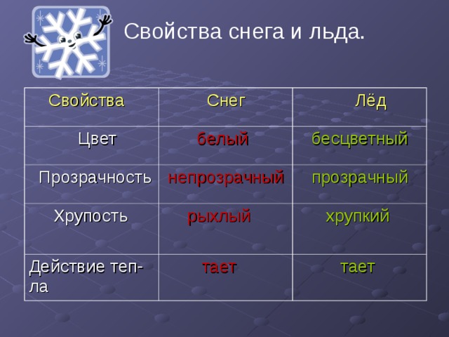 Какими свойствами обладает рисунок. Свойства снега и льда. Свойства снега и свойства льда. Снег и лед характеристика. Сравнение свойств снега и льда.