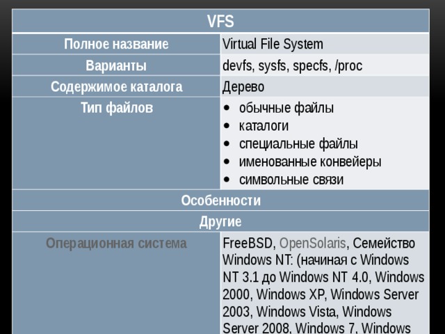 VFS Полное название Virtual File System Варианты devfs, sysfs, specfs, /proc Содержимое каталога Дерево Тип файлов обычные файлы каталоги специальные файлы именованные конвейеры символьные связи Особенности Другие FreeBSD ,  OpenSolaris , Семейство Windows NT: (начиная с Windows NT 3.1 до Windows NT 4.0, Windows 2000, Windows XP, Windows Server 2003, Windows Vista, Windows Server 2008, Windows 7, Windows Server 2008 R2, Windows 8, Windows Server 2012),  Mac OS X ,  Linux 