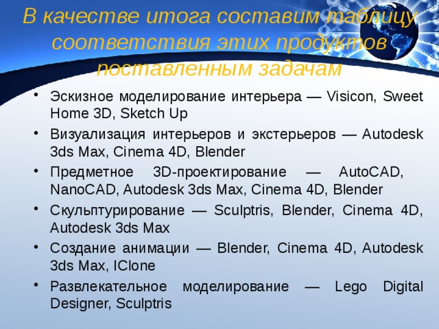 В качестве итога составим таблицу соответствия этих продуктов поставленным задачам Эскизное моделирование интерьера — Visicon, Sweet Home 3D, Sketch Up Визуализация интерьеров и экстерьеров — Autodesk 3ds Max, Cinema 4D, Blender Предметное 3D-проектирование — AutoCAD, NanoCAD, Autodesk 3ds Max, Cinema 4D, Blender Скульптурирование — Sculptris, Blender, Cinema 4D, Autodesk 3ds Max Создание анимации — Blender, Cinema 4D, Autodesk 3ds Max, IClone Развлекательное моделирование — Lego Digital Designer, Sculptris 