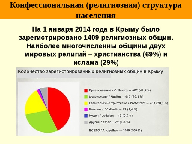 Конфессиональная (религиозная) структура населения На 1 января 2014 года в Крыму было зарегистрировано 1409 религиозных общин. Наиболее многочисленны общины двух мировых религий – христианства (69%) и ислама (29%) 