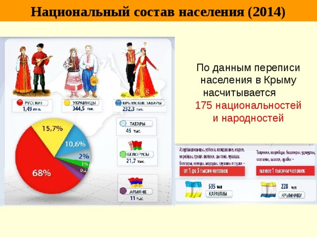 Национальный состав населения (2014) По данным переписи населения в Крыму насчитывается 175 национальностей и народностей 