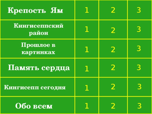 3 2 1 Крепость Ям Кингисеппский район 3 1 2 Прошлое в картинках 3 2 1 Память сердца 3 2 1 2 Кингисепп сегодня  3 1 1 2 Обо всем 3 