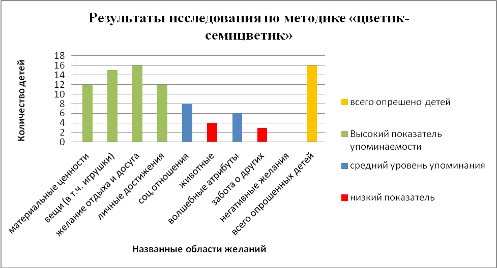 Методика Цветик-семицветик. Методика Цветик семицветик Витковская. Диагностическая методика Цветик семицветик. Методика «Цветик-семицветик» (составлена и.м. Витковской).