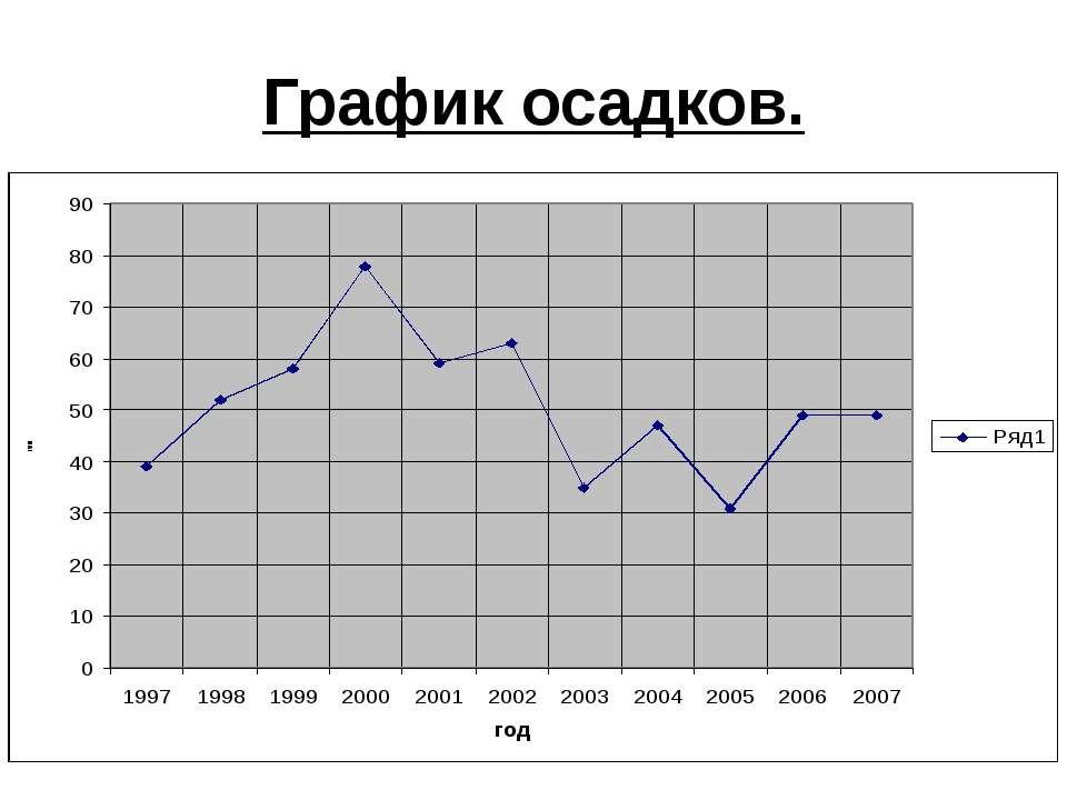График осадков по дням