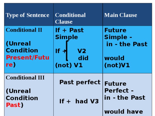 Were 2 sentences. Conditional sentences Type 2 and Type 3. Past simple 2 conditional. Предложения Unreal past. Unreal present conditional.