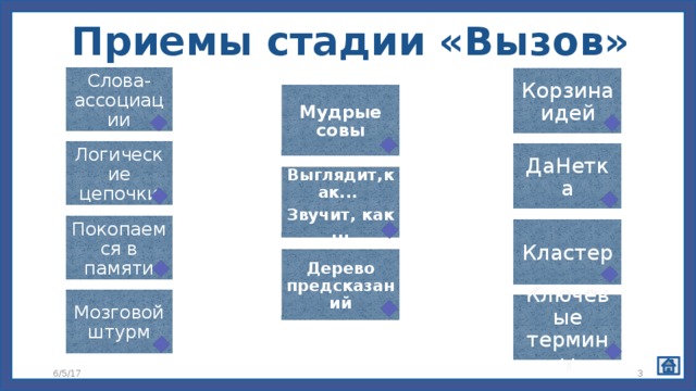 Продвинутая лекция синквейн кластер мозговой штурм концептуальная таблица т схема обучение сообща