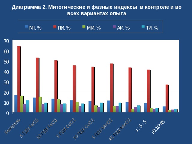 Диаграмма 2. Митотические и фазные индексы в контроле и во всех вариантах опыта 3 3 2 2 2 2 