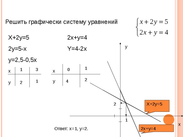 Решить графически систему уравнений  X+2y=5 2y=5-x y=2,5-0,5x 2x+y=4 Y=4-2x y 1 1 0 3 x x 2 4 y 1 2 y 2 X+2y=5 1 x 2x+y=4 Ответ: x=1, y=2. 