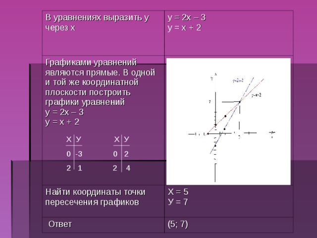 В уравнениях выразить у через х у = 2х – 3 у = х + 2 Графиками уравнений являются прямые. В одной и той же координатной плоскости построить графики уравнений у = 2х – 3 у = х + 2 Найти координаты точки пересечения графиков Х = 5 У = 7  Ответ (5; 7) Х У Х У 0 -3 0 2 2 1 2 4 