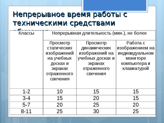 Продолжительность непрерывного использования экрана. Продолжительность непрерывной работы. Продолжительность непрерывного применения ТСО на уроках. ТСО статические и динамические. Длительность просмотра в 3-4 классах.