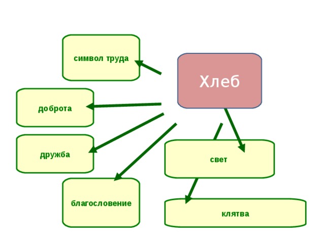 Ржаной хлебушко калачу дедушка 2 класс родной язык презентация