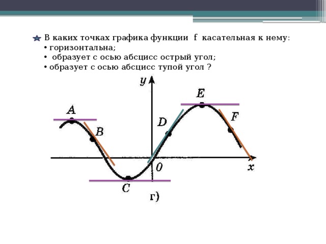 В каких точках графика функции f касательная к нему:  горизонтальна;  образует с осью абсцисс острый угол;  образует с осью абсцисс тупой угол ? 